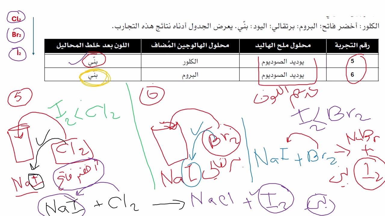 تمرين (5-3): ترتيب النشاط الكيميائي للهالوجينات