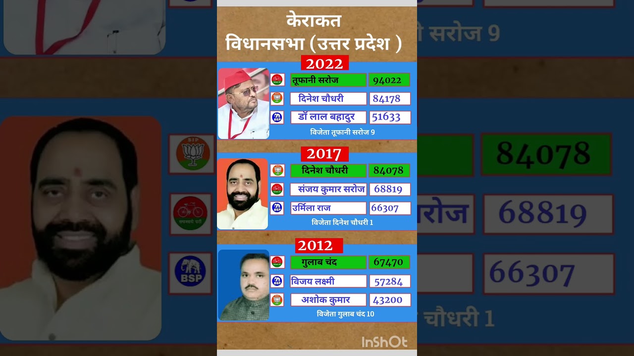 Uttar Pradesh Vidhan Sabha election result #soniagandhi #rahulgandhi #congress #bjp #up #raebareli