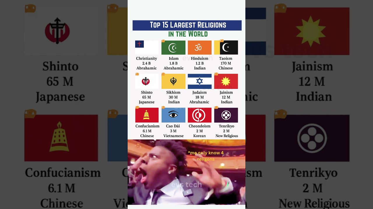 Top 10 Largest Religions in the World by Followers &ndash; 2025 🌏🙏