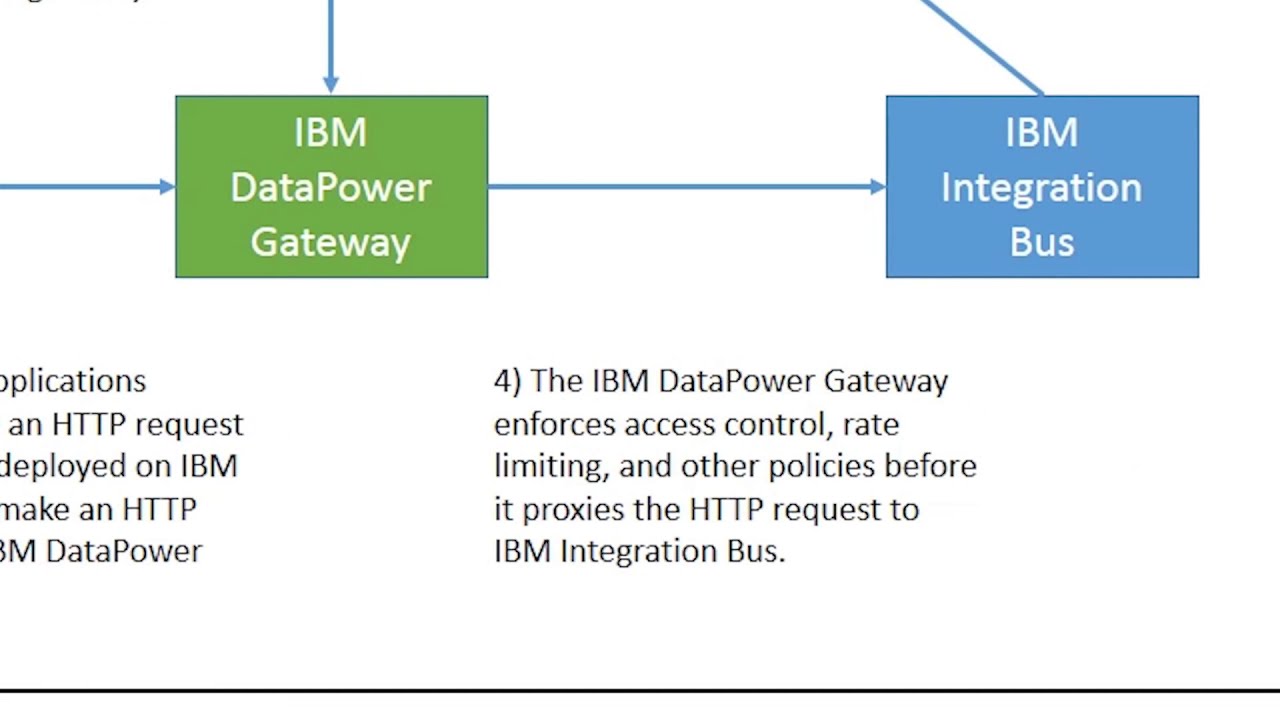 IBM API Connect and IBM Integration Bus