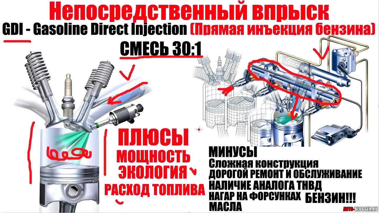 MPI или GDI  Распределенный или Непосредственный впрыск  ПРАВ