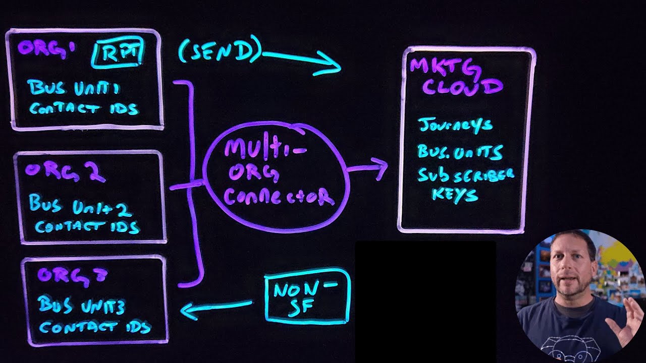 Marketing Cloud with Multiple Salesforce Orgs Option 1: Marketing Cloud Multi-Org Connector