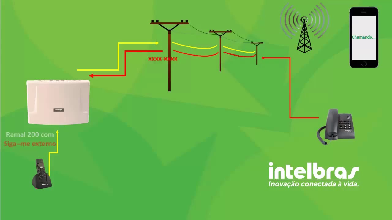 Como configurar o siga me externo nas centrais Impacta