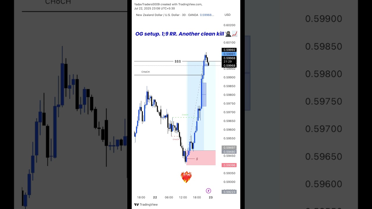OG Retracement. No noise. Just focus🚀#SmartMoneyConcepts #ForexTradingIndia #SMCIndia #stockmarket
