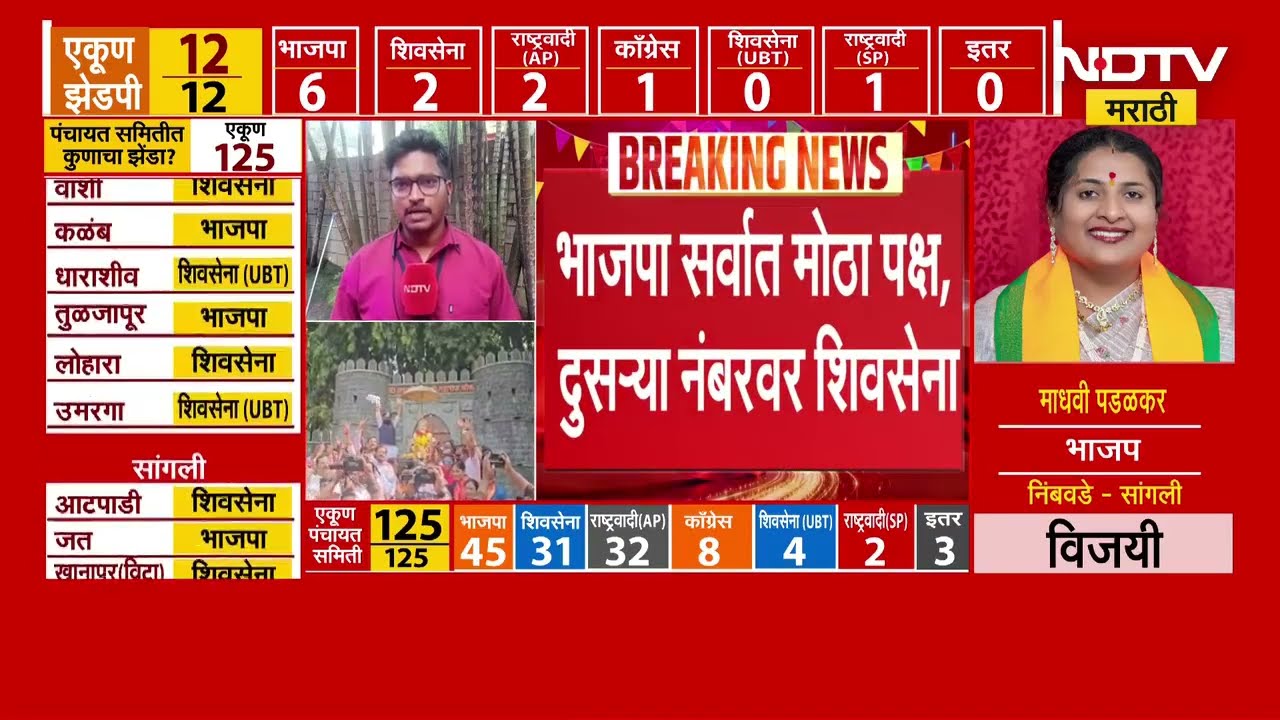 ZP Elections Results | कोल्हापूर जिल्हा परिषदेचा अध्यक्ष कोणाचा होणार? | BJP | NCP | Congress