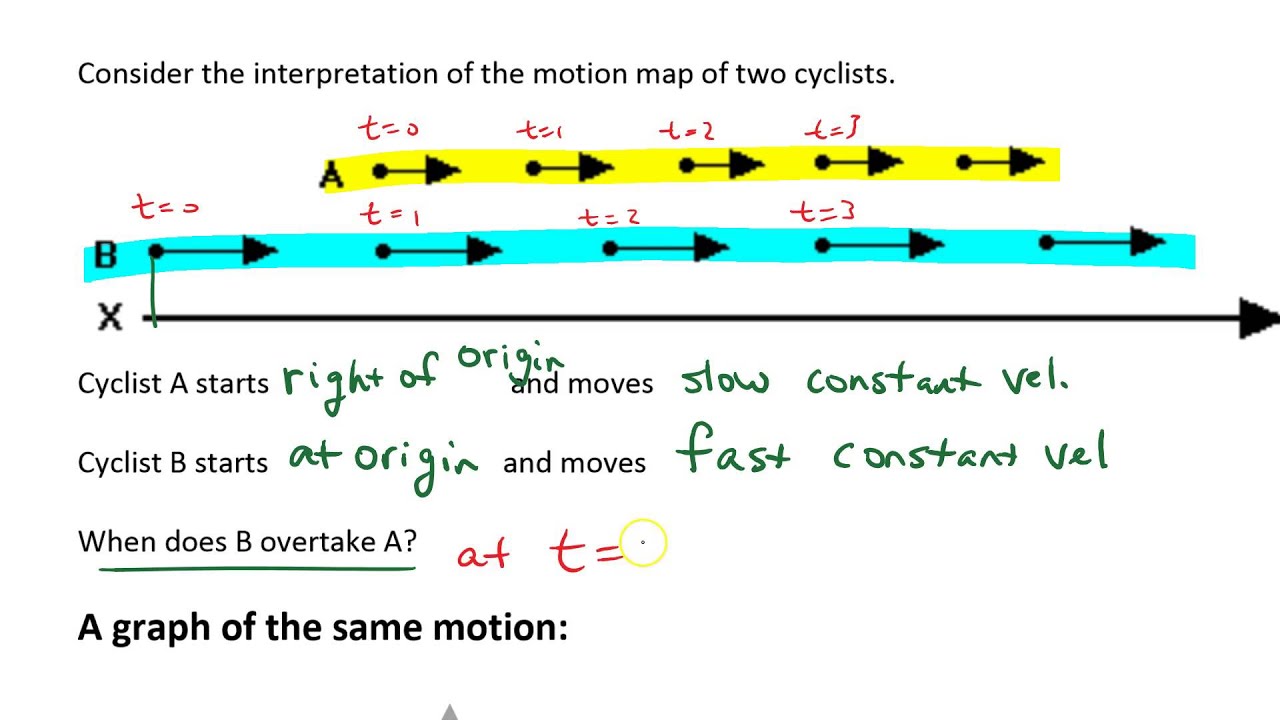 Motion Maps