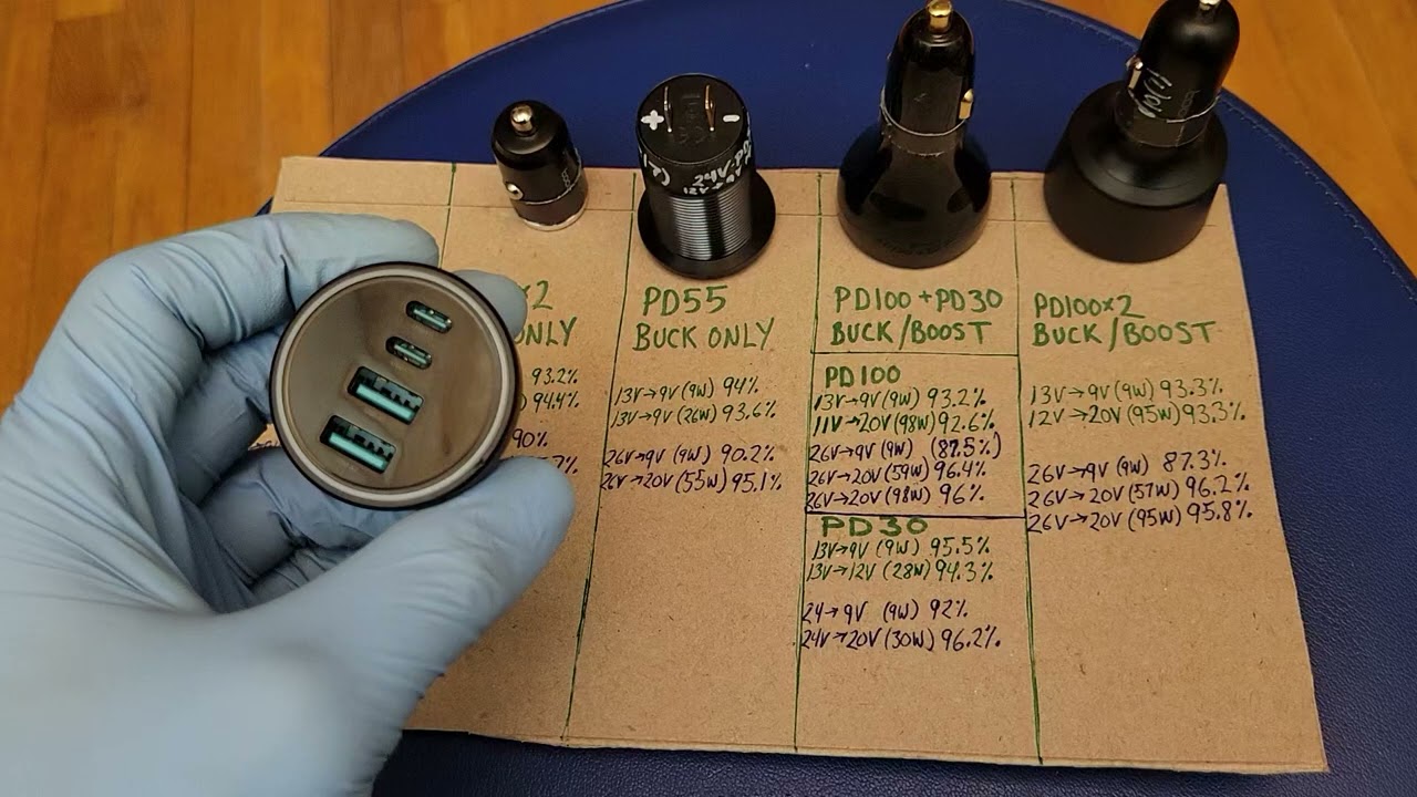 USB C Conversion Efficiency @ 100W 20V