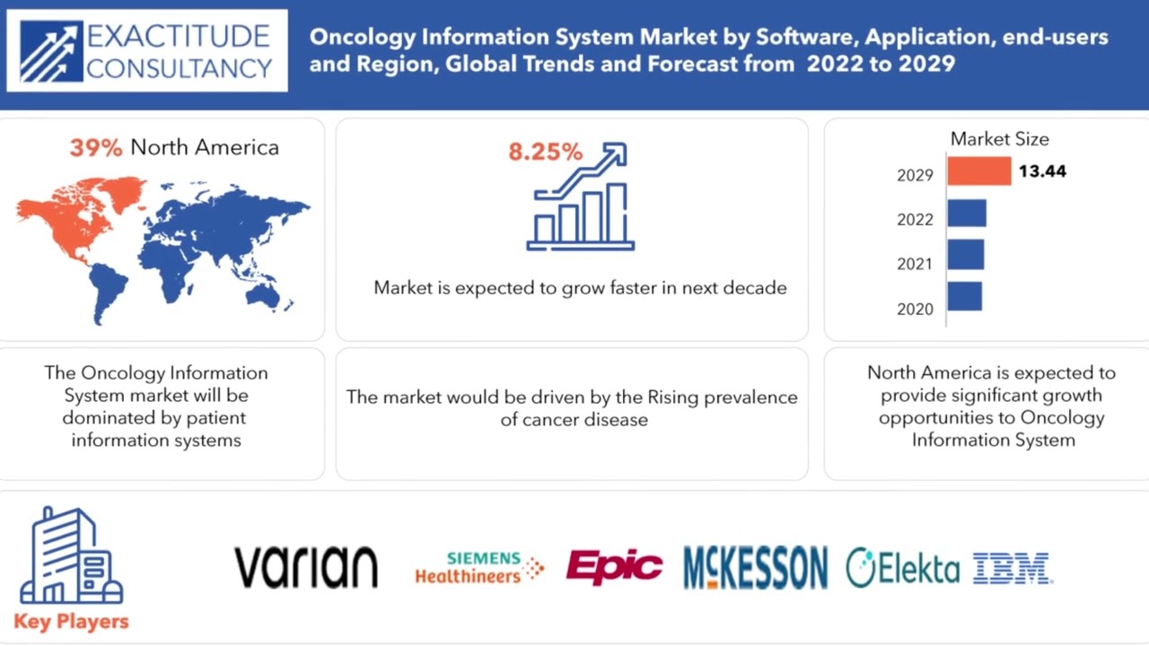 Oncology Information System Market 2023 Size, Analysis | Exactitude Consultancy Reports