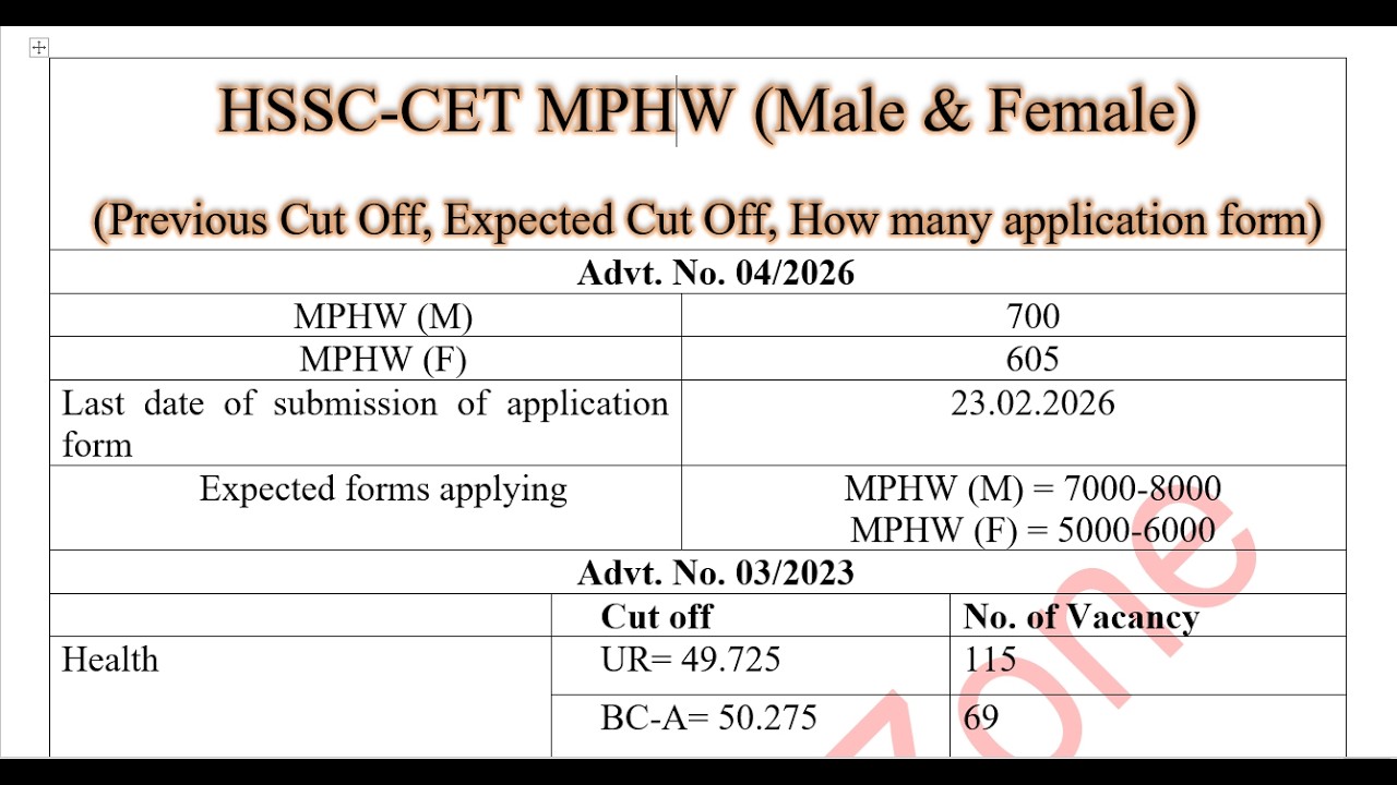 &ldquo;HSSC CET MPHW Cut Off 2026 🔥 | Expected Cut Off + Previous Year Cut Off | Total Forms Applied&rdquo;