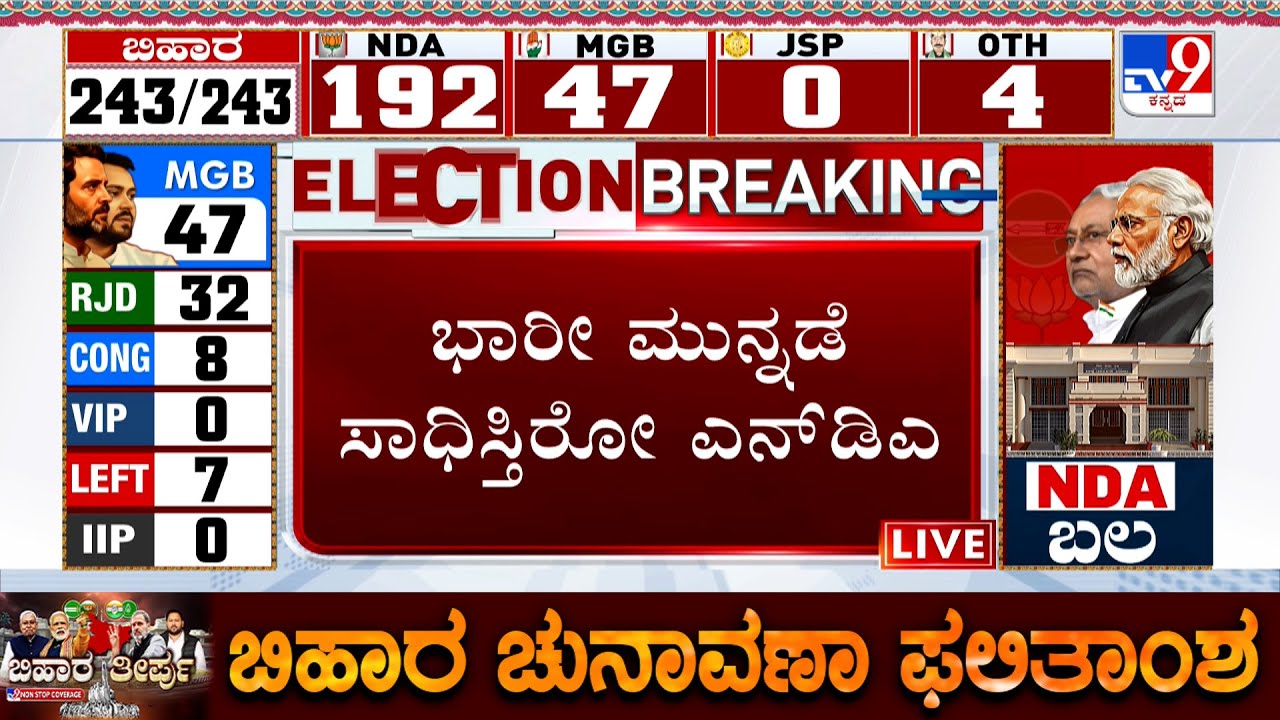 🔴 LIVE | Bihar Election Results 2025: NDA Leads In 192 Seats, Mahagathbandhan In 47