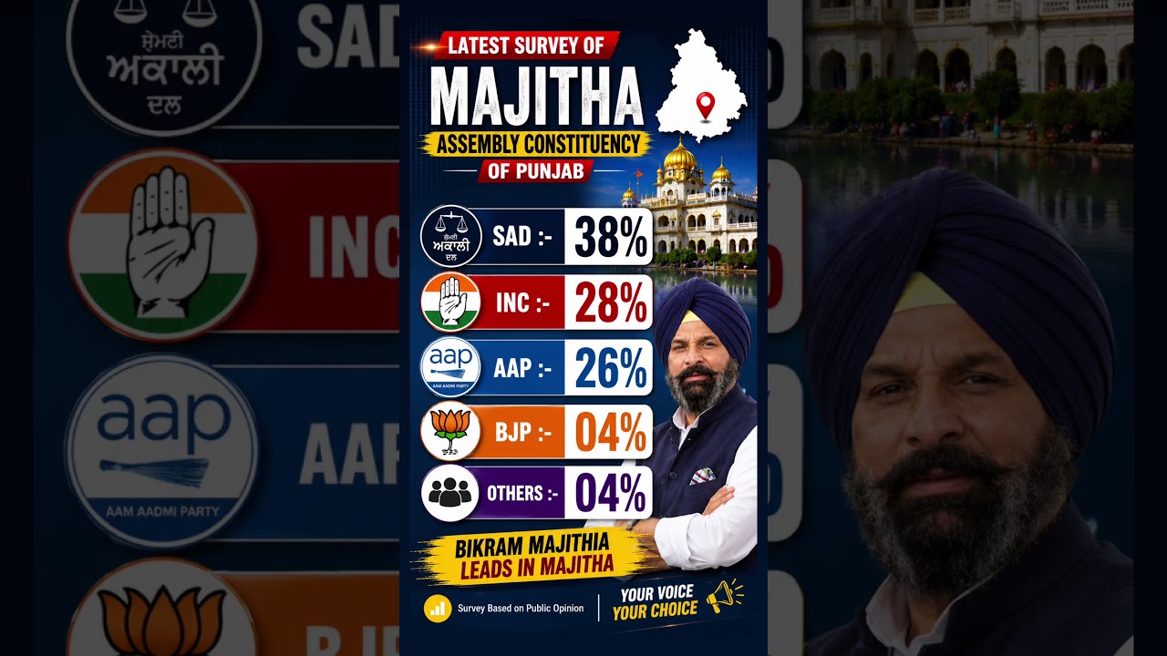 Majitha Assembly Survey 2027: SAD Takes Strong Lead