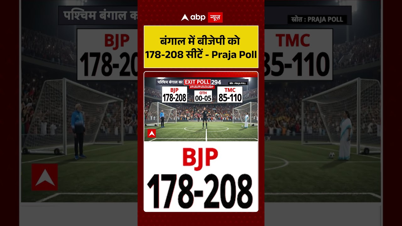 West Bengal Exit Poll 2026: बंगाल में बीजेपी को 178 - 208 सीटें  - Praja Poll| #bengalelection