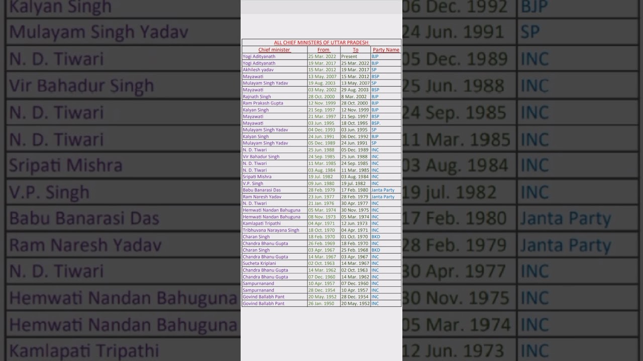 upsc | all chief ministers of uttar pradesh in english | #upsc#ssc #education