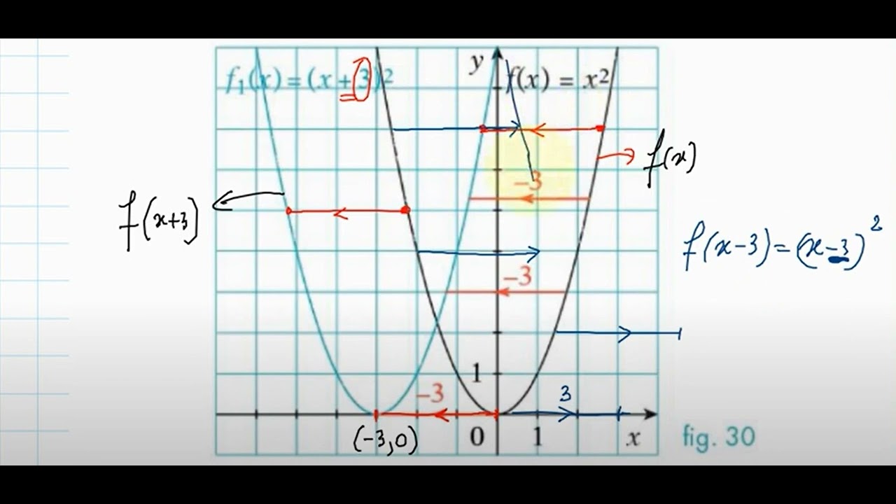 fonctions et transformation graphique par translation  et symétrie axiale