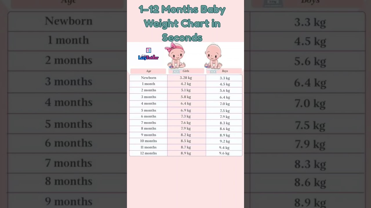 Newborn Baby Weight Chart 1-12 Months | Easy Indian Baby Weight Tracker in Kg | Baby Growth Guide