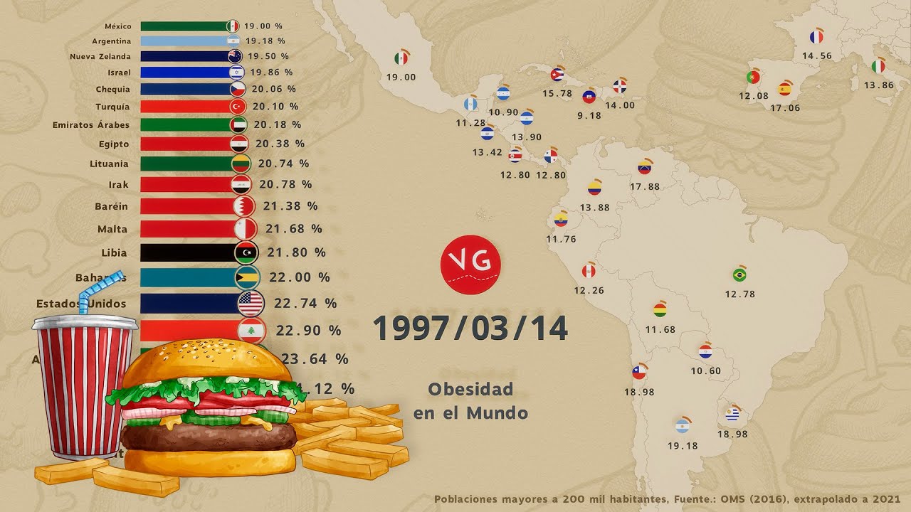 ¿Cuáles son los países que presentan Mayor Obesidad en el Mundo?