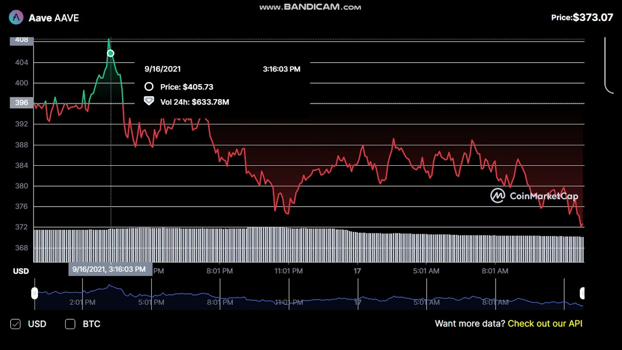 Aave   AAVE  - Aave to USD Chart  - AAVE Price Live Data