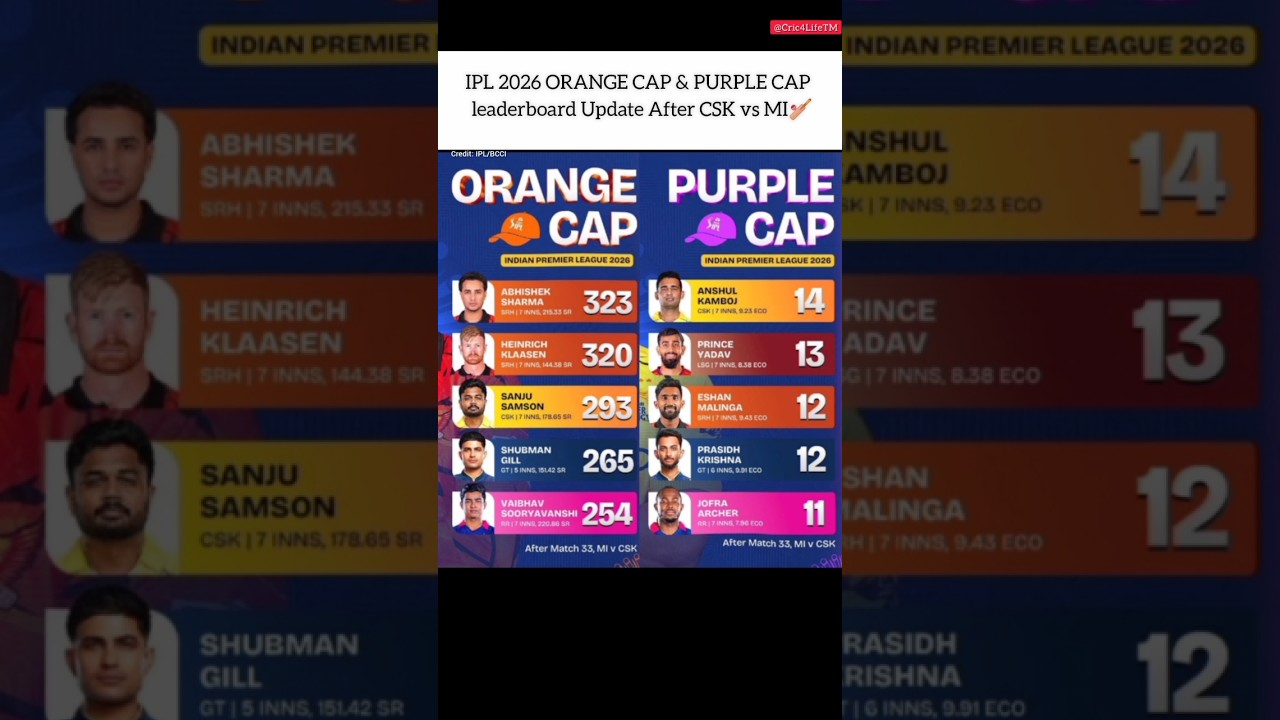 IPL2026 -Orange & Purple Cap Update after 33rd Matches#cutebabies #trend  #babyshorts #bassboosted