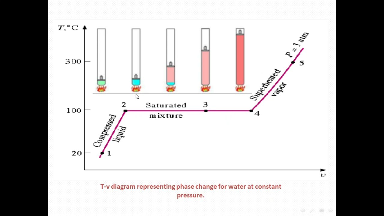 م1 ك2 خواص المواد النقية (properties of pure substances)