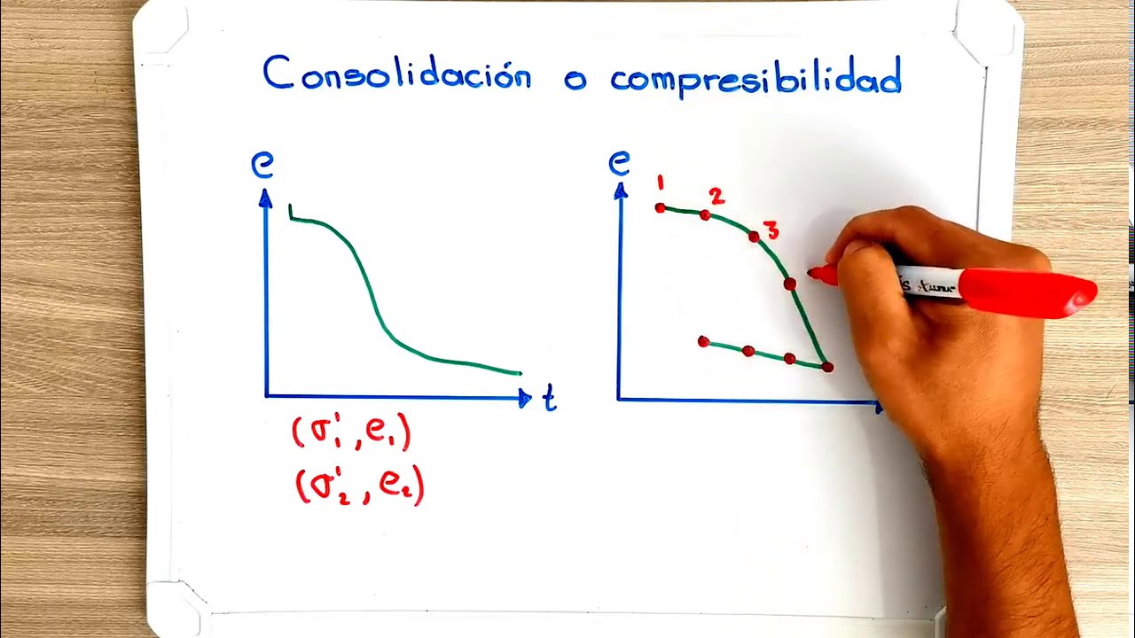 Diferencias entre la consolidación y la compresibilidad