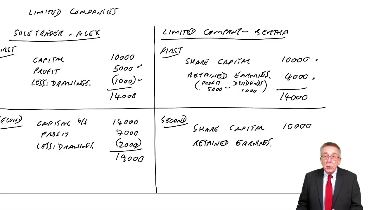 ACCA F3 Limited Companies, The Statement of Financial Position