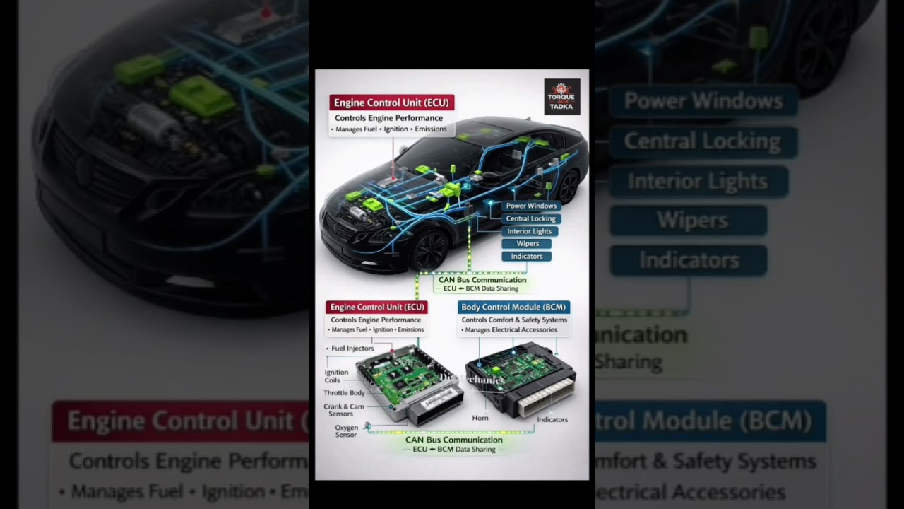 ECU, BCM & CAN Bus Explained | How Car Electronics Work (Animation)
