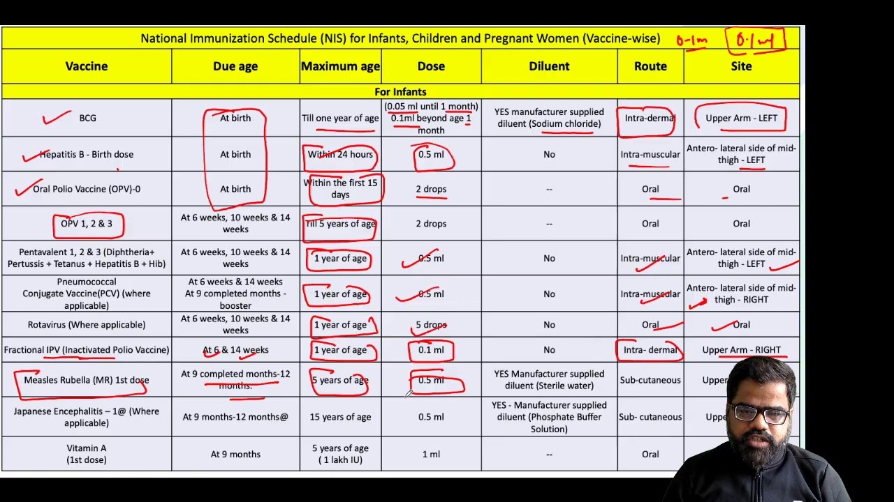 Mcq based  discussion on national immunization schedule | Dr. Ramashankar