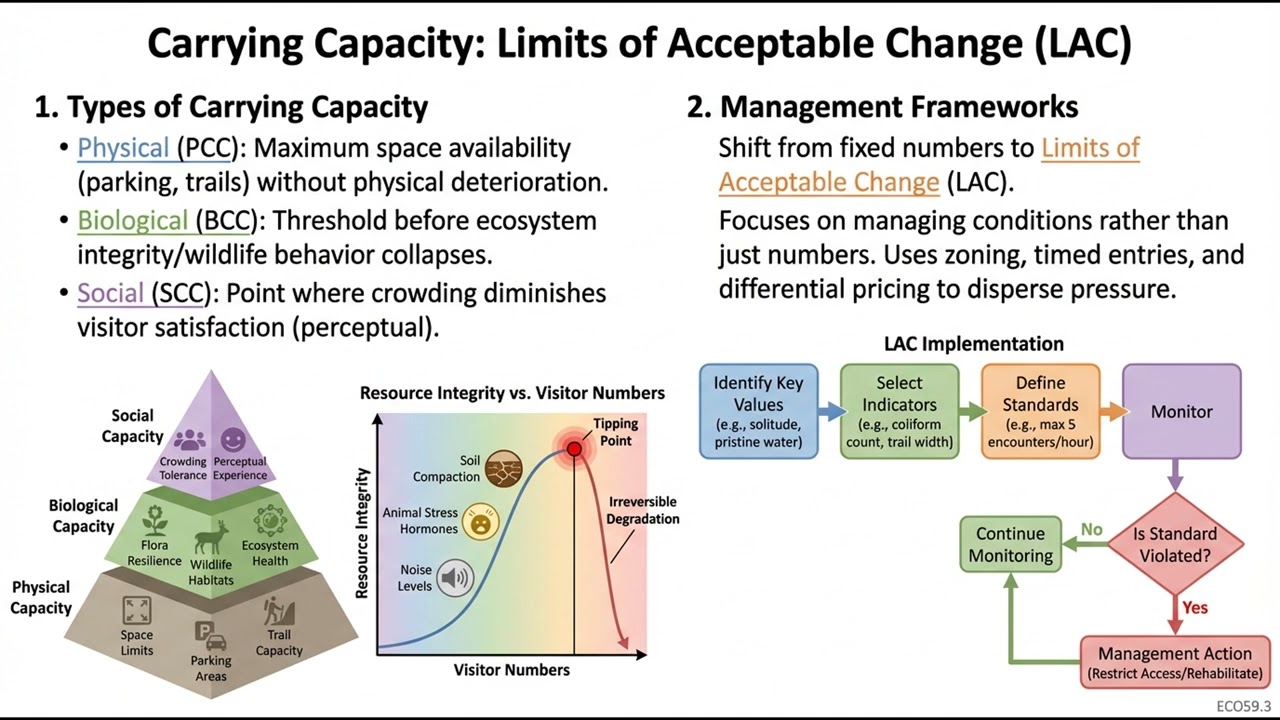 Tourism, Ecotourism and Carrying Capacity (ECO-G2.59)