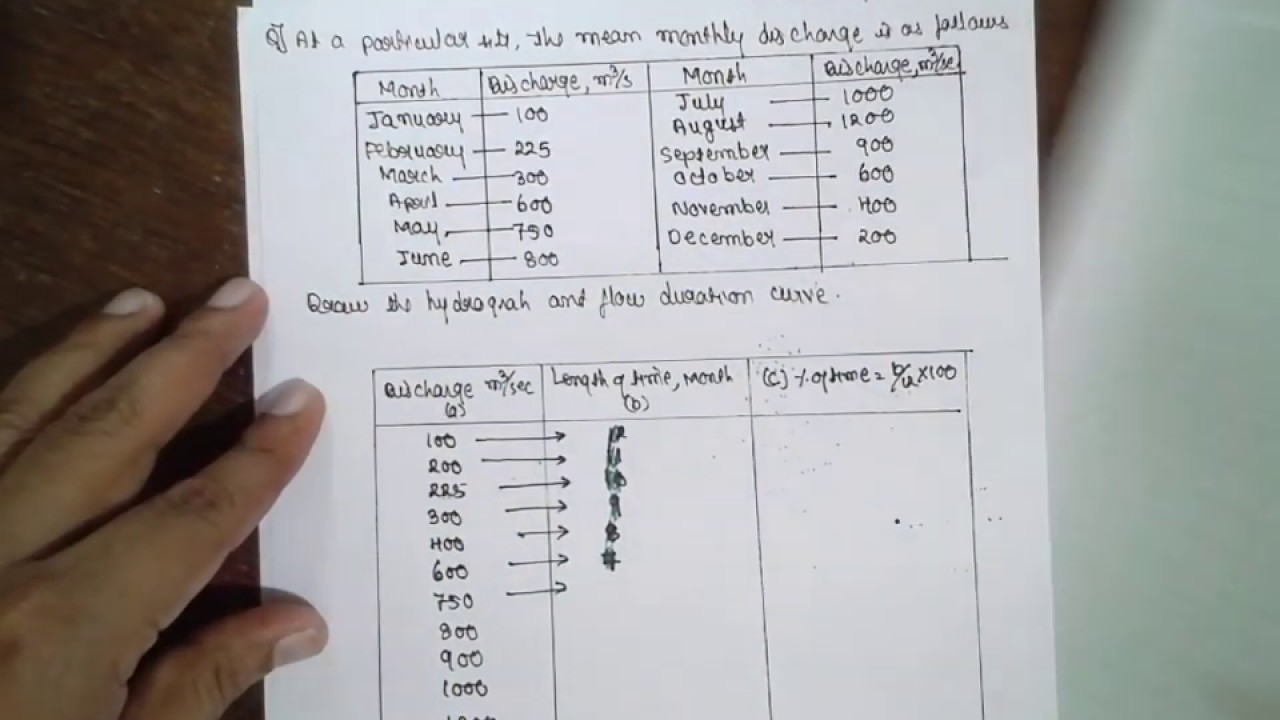 HYDROGRAPH AND FLOW DURATION CURVE