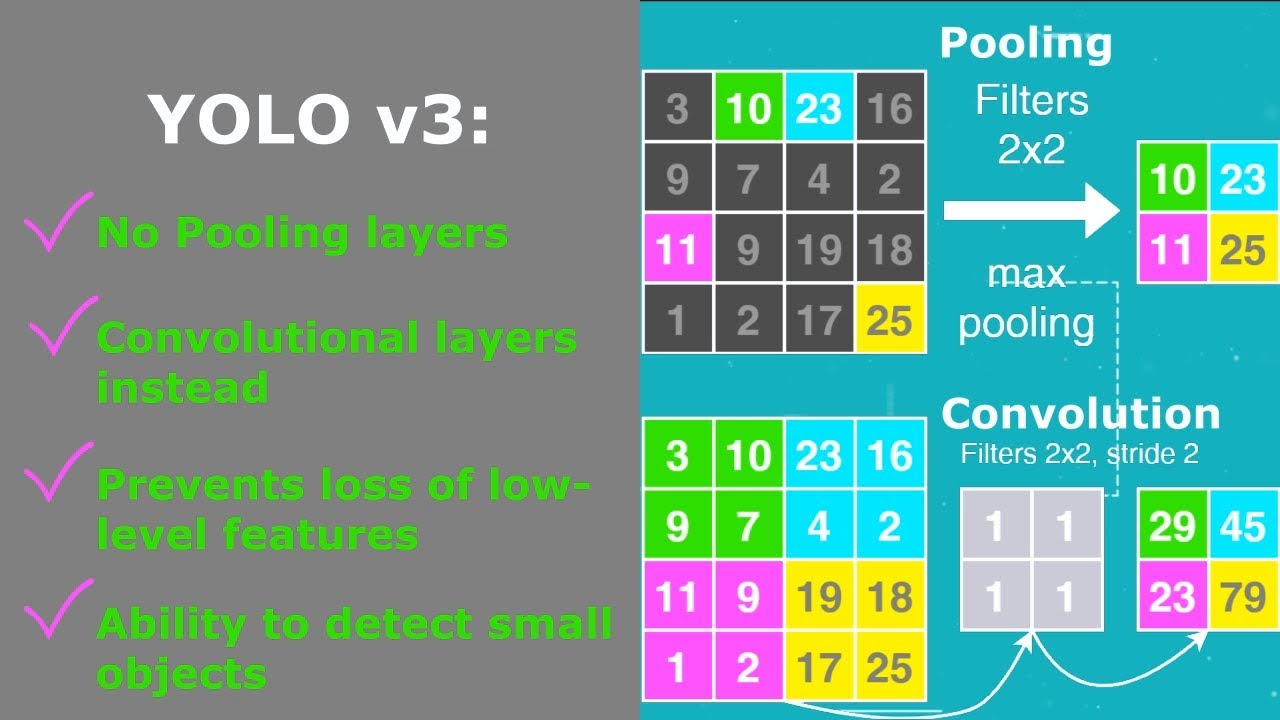 Introduction into YOLO v3
