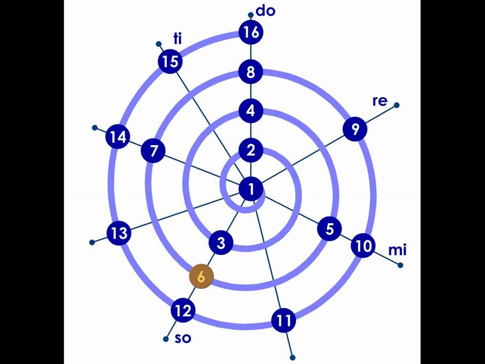 Octave spiral with the first 16 elements of the harmonic series