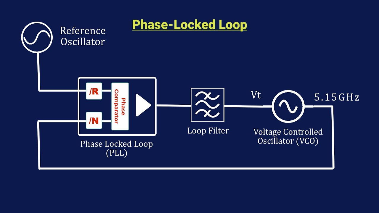 Phase locked loop (PLL) basics Concept | PLL