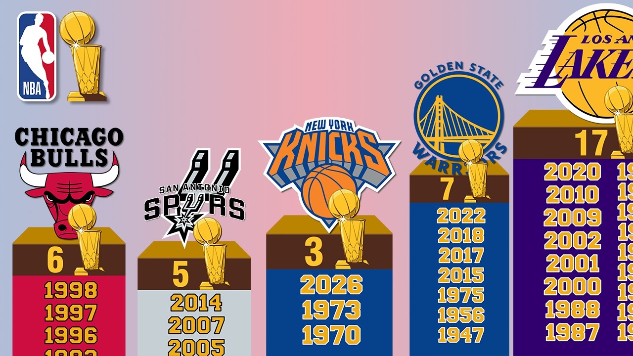 NBA Teams with Most Championships