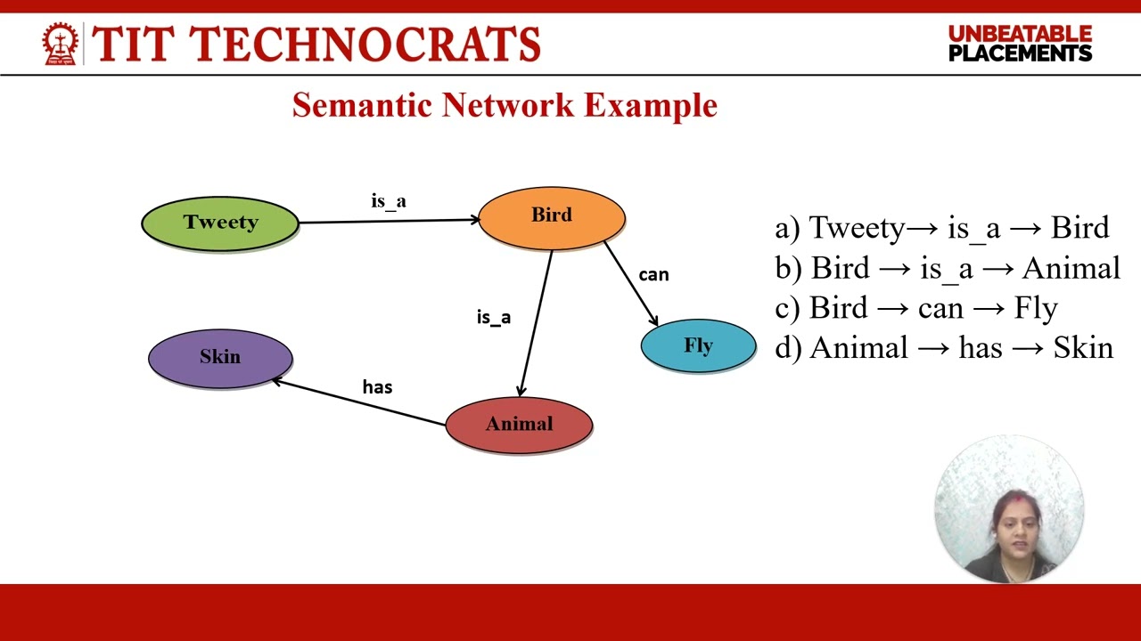 Knowledge Representation Techniques in AI_Unit 2
