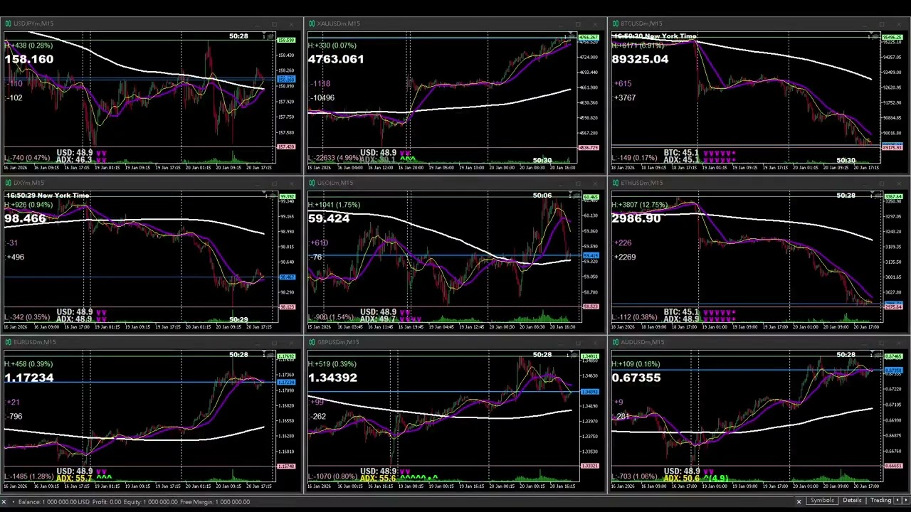 01-20-2026 @2300 Asia Session 💎 DXY.XAU.JPY.OIL.BTC.ETH.EUR.GBP.AUD.NZD @M15 Chart Daily REPLAY