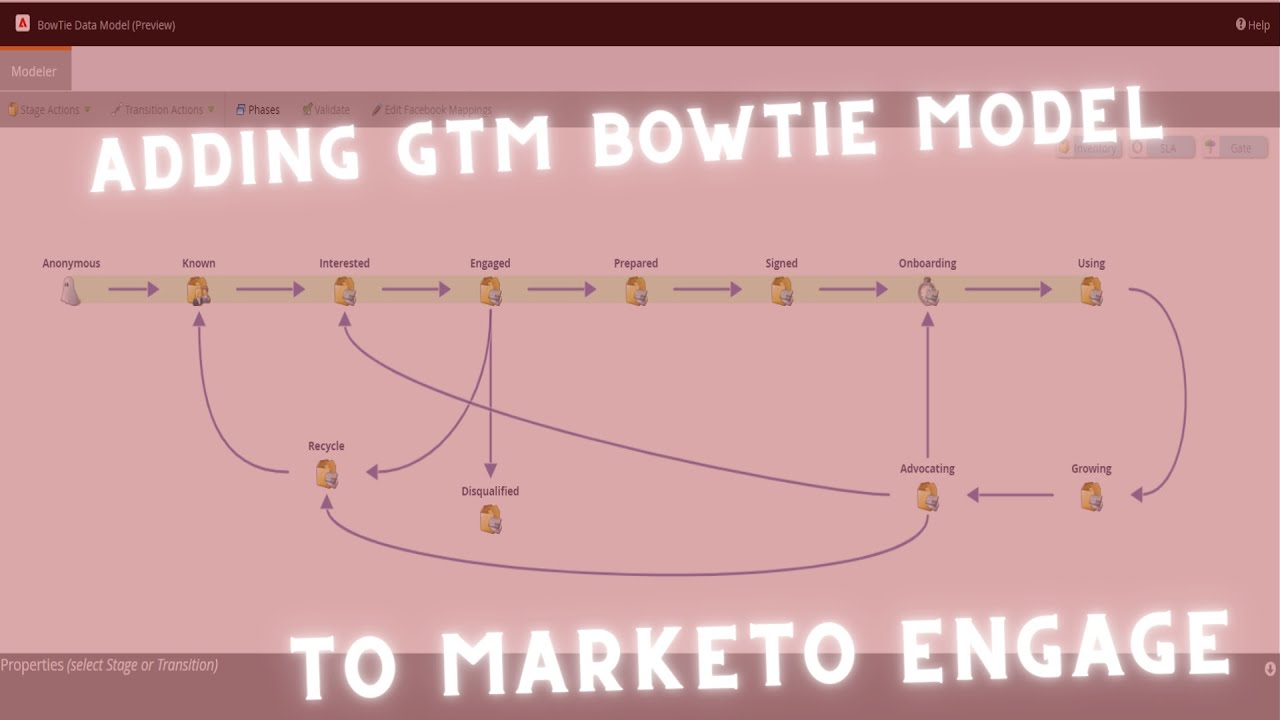 Incorporating the Bowtie model from GTM Revenue Architecture into Marketo's Revenue Cycle Analytics