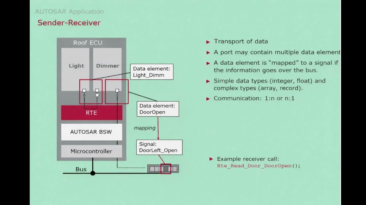 AUTOSAR Application Example: Lighting Control – Sender-Receiver Ports