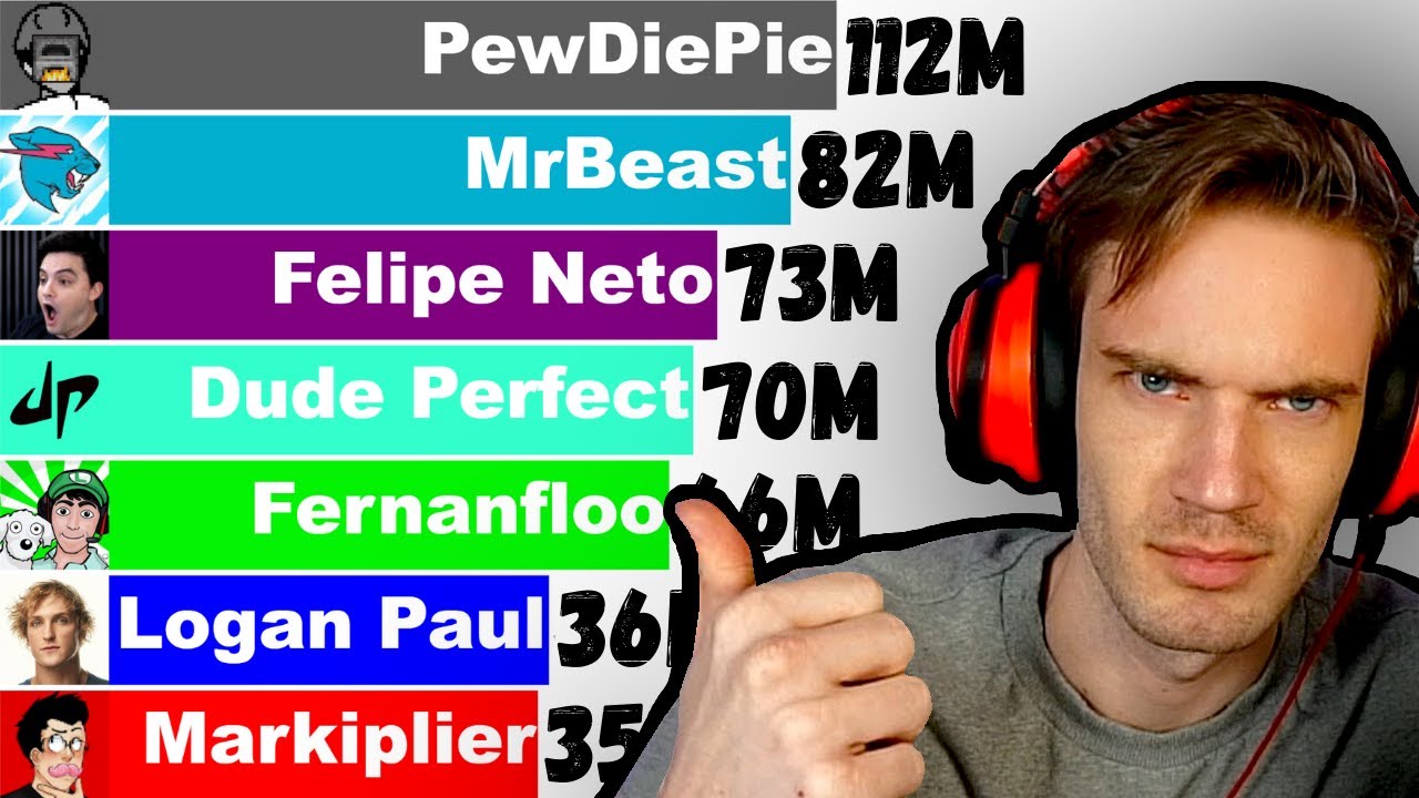 Top 10 Most Subscribed YouTube Creators (+Future) [2006-2022]