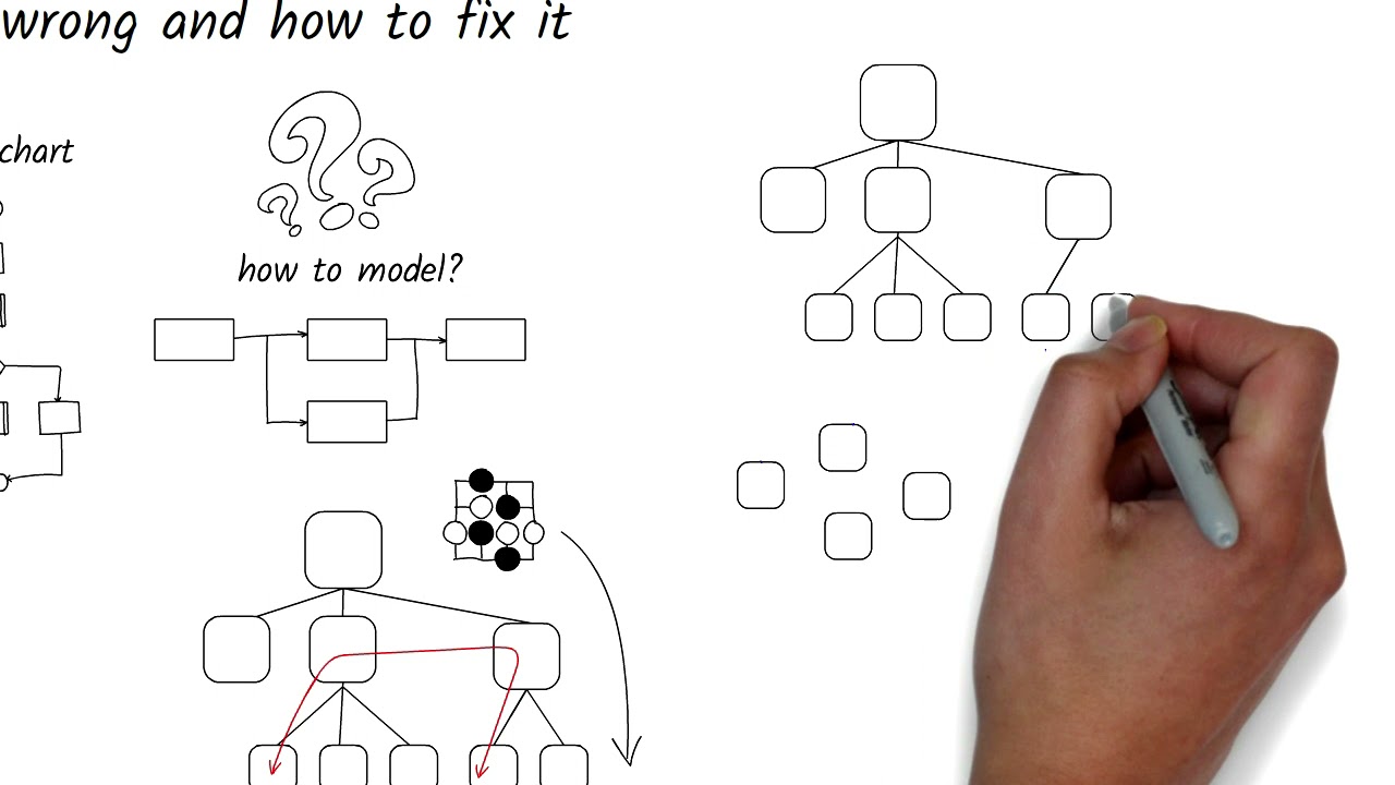 Why most business #processes are not modeled correctly and how to fix it