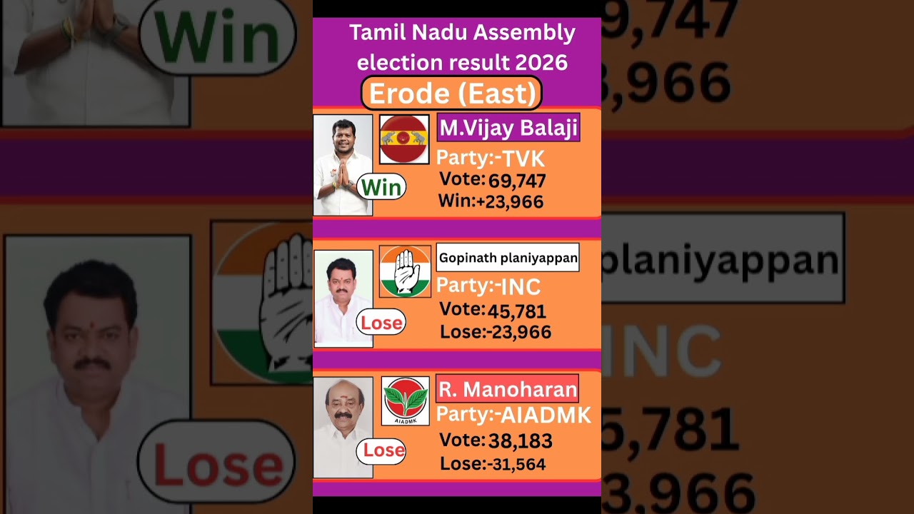 Erode East (Tamil Nadu) Assembly election result 2026 #tamilnadu #election #government