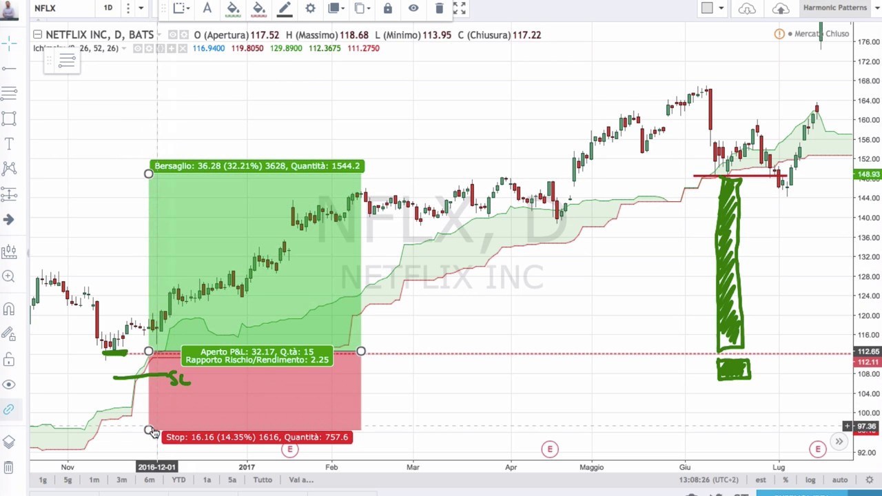 I Segnali per Prevedere il movimento del Mercato usando  le Ichimoku Cloud - Lezione 3