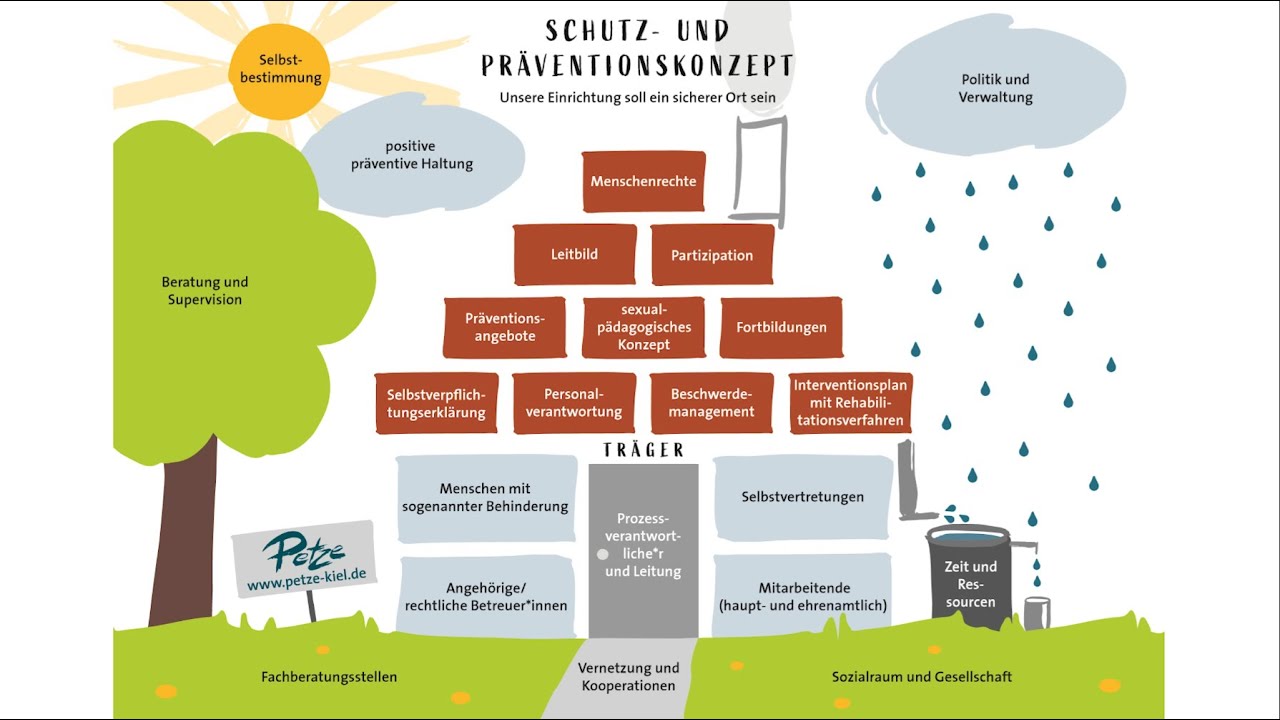 Was ist ein Schutzkonzept und wie kann es implementiert werden?