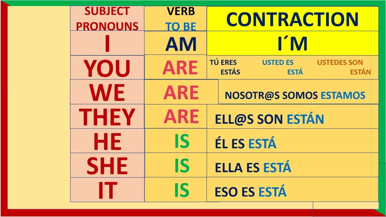 The verb to be