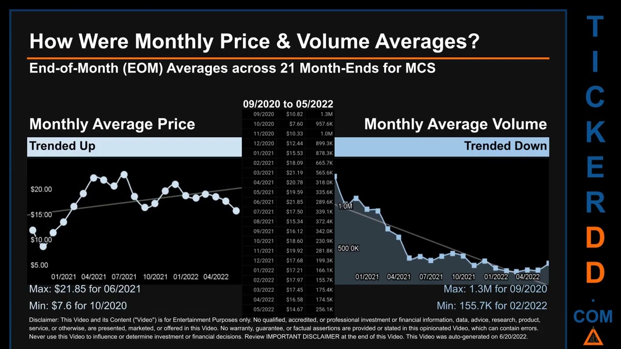 MCS Price and Volume Analysis by 650 Day Look Back MCS Stock Analysis for Marcus Stock $MCS TickerDD