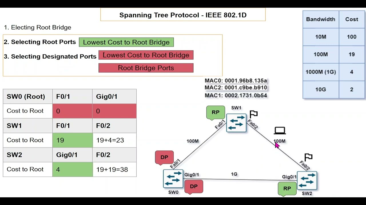 1. Spanning Tree Protocol -  Bridge ID Election