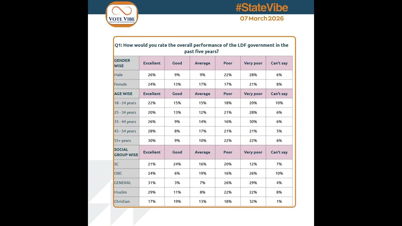 #VoteVibe Presents #StateVibe - Kerala Elections 2026 Round 2 (Thematic)  #opinionpoll #Kerala
