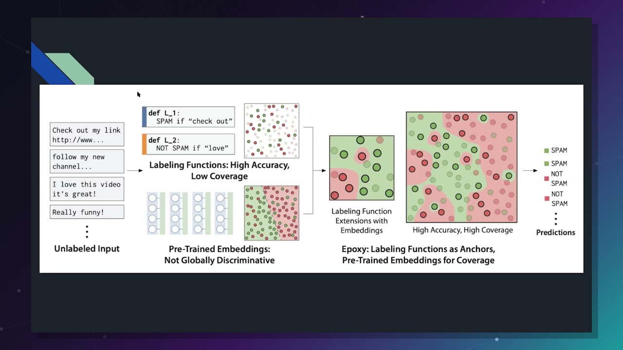 Can Pre-Trained Embeddings Augment Weak Supervision?