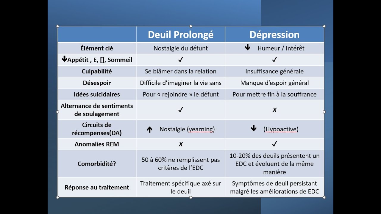 Le traitement du deuil