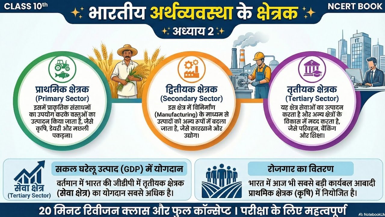 Class 10 Civics Chapter 2 | भारतीय अर्थव्यवस्था के क्षेत्रक | Full Revision in Shorts |