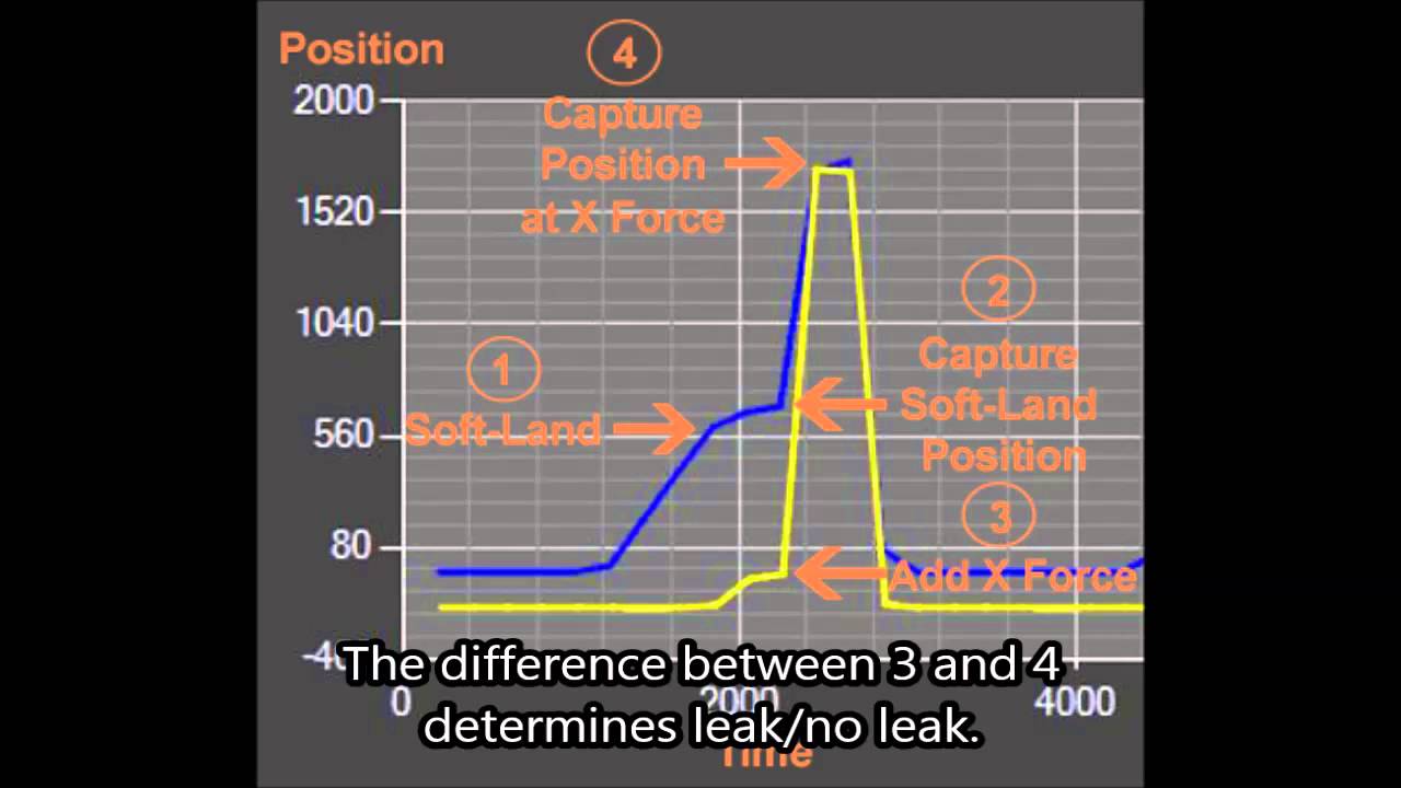 SMAC In-Line Leak Test Explained